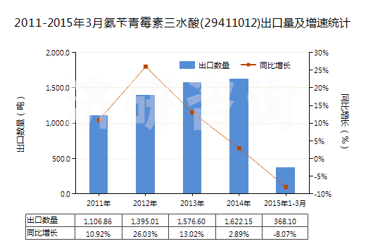 2011-2015年3月氨芐青霉素三水酸(29411012)出口量及增速統(tǒng)計(jì)
